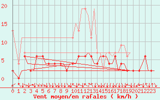 Courbe de la force du vent pour Zurich-Kloten