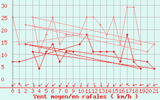 Courbe de la force du vent pour Rostock-Warnemuende