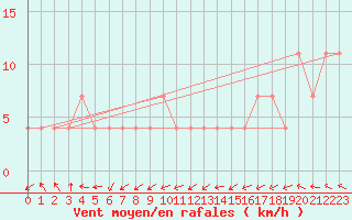 Courbe de la force du vent pour Maopoopo Ile Futuna