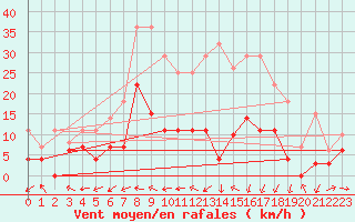 Courbe de la force du vent pour San Pablo de los Montes