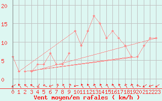 Courbe de la force du vent pour Brescia / Ghedi