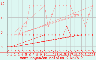 Courbe de la force du vent pour Santiago