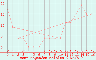 Courbe de la force du vent pour Belem Aeroporto