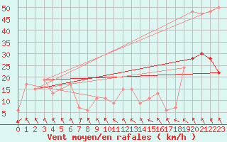 Courbe de la force du vent pour Trawscoed