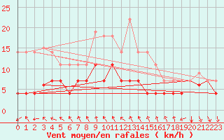 Courbe de la force du vent pour Vest-Torpa Ii
