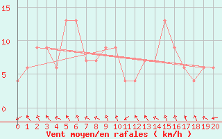 Courbe de la force du vent pour Heuksando