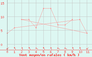 Courbe de la force du vent pour Heuksando