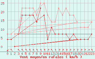 Courbe de la force du vent pour Asikkala Pulkkilanharju