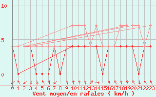 Courbe de la force du vent pour Ranua lentokentt