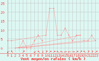Courbe de la force du vent pour Jenbach