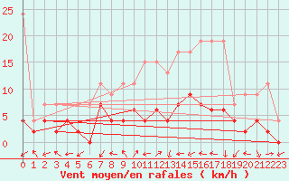 Courbe de la force du vent pour Hallau