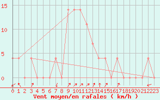 Courbe de la force du vent pour Jenbach