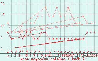 Courbe de la force du vent pour Fundata