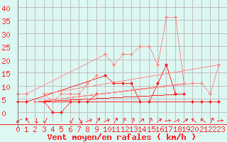 Courbe de la force du vent pour Zwiesel