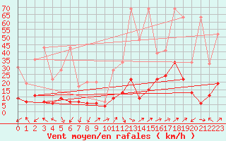 Courbe de la force du vent pour Naluns / Schlivera