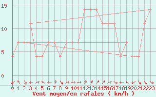 Courbe de la force du vent pour Ischgl / Idalpe