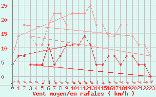 Courbe de la force du vent pour Agua Clara