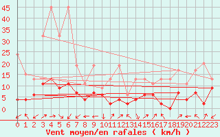 Courbe de la force du vent pour Sattel-Aegeri (Sw)