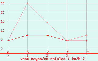 Courbe de la force du vent pour Causapscal Airport