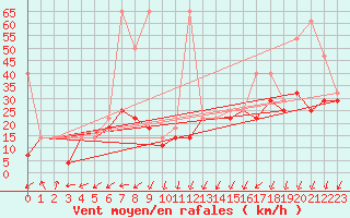 Courbe de la force du vent pour Kasprowy Wierch