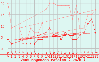 Courbe de la force du vent pour Saint Gallen