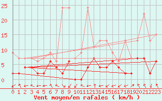 Courbe de la force du vent pour Monte Rosa