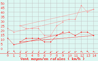 Courbe de la force du vent pour Yecla