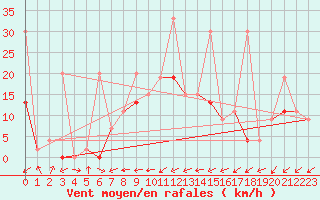Courbe de la force du vent pour Cressier