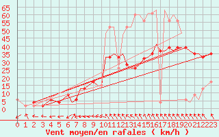 Courbe de la force du vent pour Bournemouth (UK)