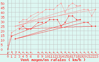 Courbe de la force du vent pour Helligvaer Ii