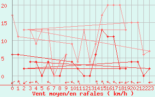 Courbe de la force du vent pour Monte Rosa