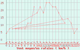 Courbe de la force du vent pour Casement Aerodrome