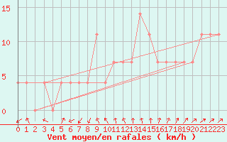 Courbe de la force du vent pour Inari Kirakkajarvi