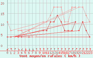 Courbe de la force du vent pour Bad Kissingen