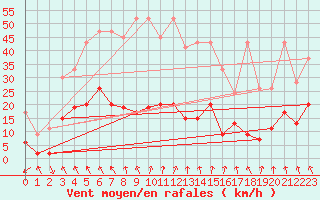 Courbe de la force du vent pour Andeer