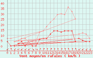 Courbe de la force du vent pour Pinoso