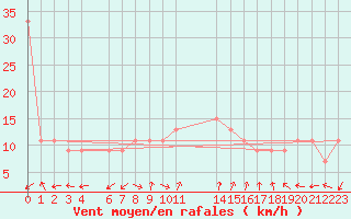 Courbe de la force du vent pour Frankfort