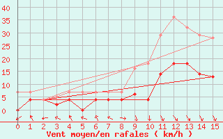 Courbe de la force du vent pour Kotsoy