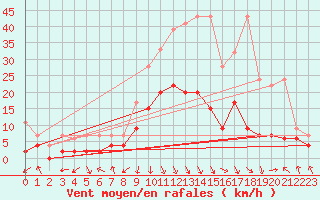 Courbe de la force du vent pour Aigle (Sw)