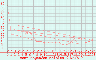 Courbe de la force du vent pour Cap Mele (It)