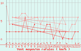 Courbe de la force du vent pour Neuchatel (Sw)