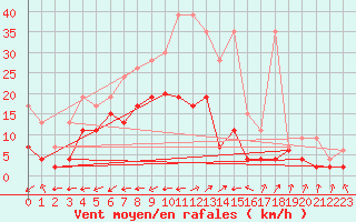 Courbe de la force du vent pour Segl-Maria