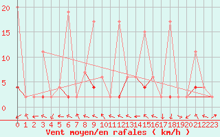 Courbe de la force du vent pour Erzurum Bolge