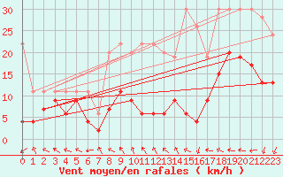 Courbe de la force du vent pour Gornergrat