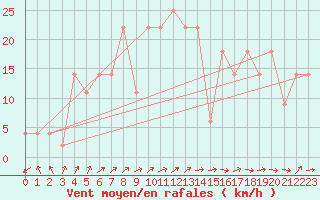 Courbe de la force du vent pour Frankfort (All)