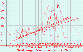 Courbe de la force du vent pour Marham