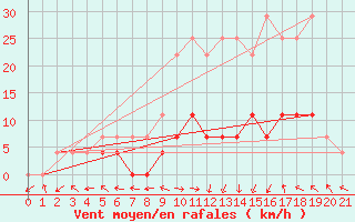 Courbe de la force du vent pour Petrosani
