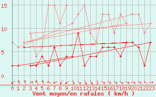 Courbe de la force du vent pour Wdenswil