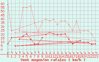 Courbe de la force du vent pour Comprovasco