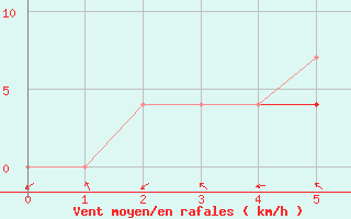 Courbe de la force du vent pour Petrosani